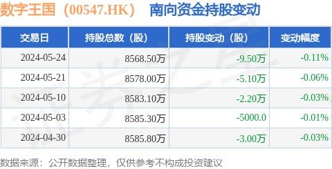 数字王国(00547.HK)5月24日遭南向资金减持9.5万股，数字内容制作服务前景受关注