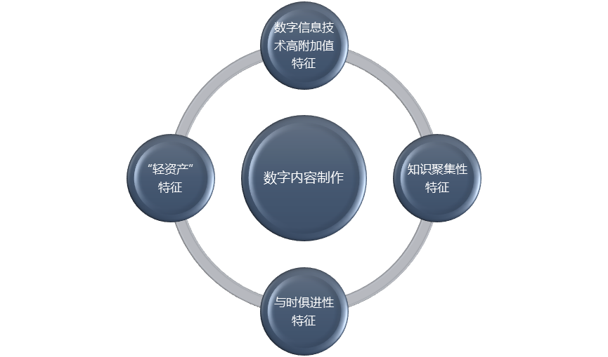 数字内容制作行业利润水平变动趋势及技术特点分析（附报告目录）